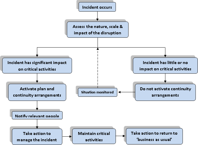 Business Continuity